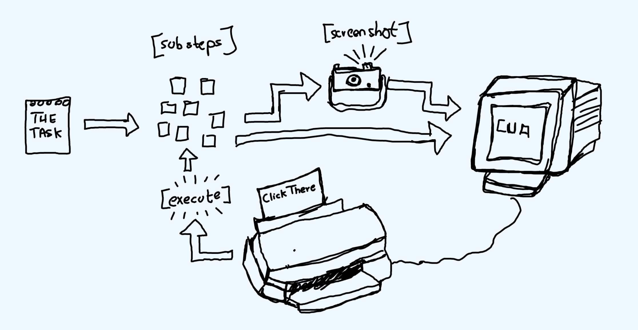 Illustration of how a CUA sub-agent works