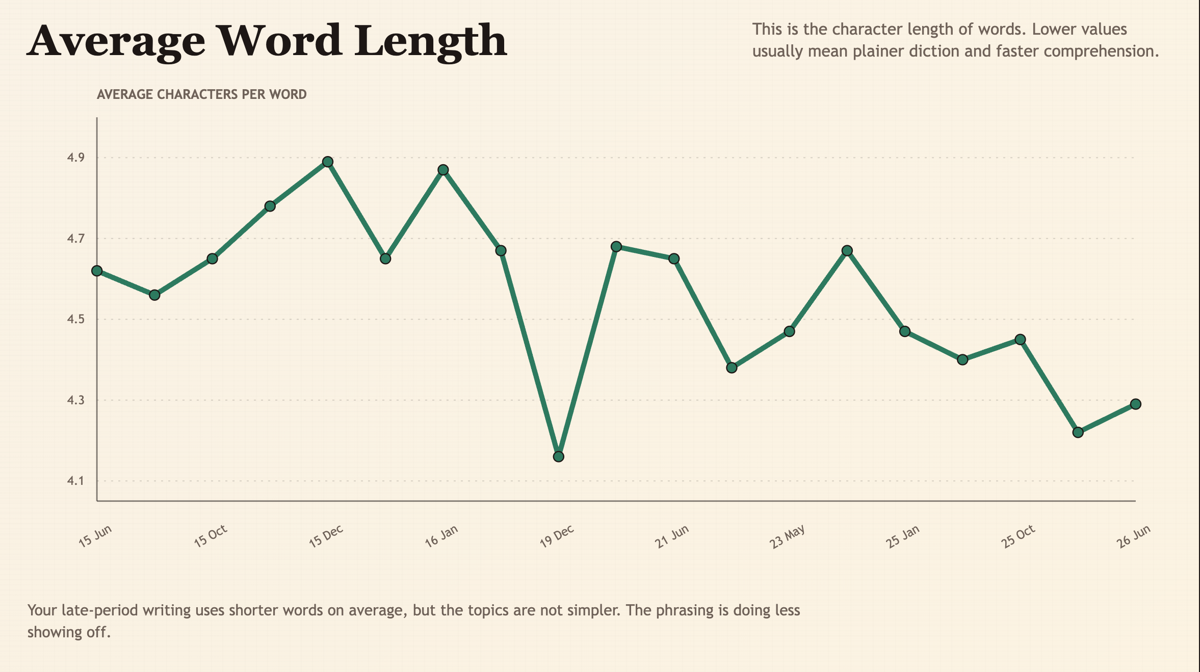 Average word length chart over time