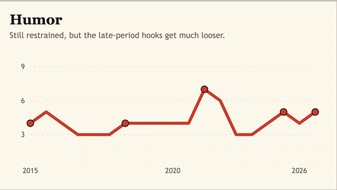 Humor score chart over time