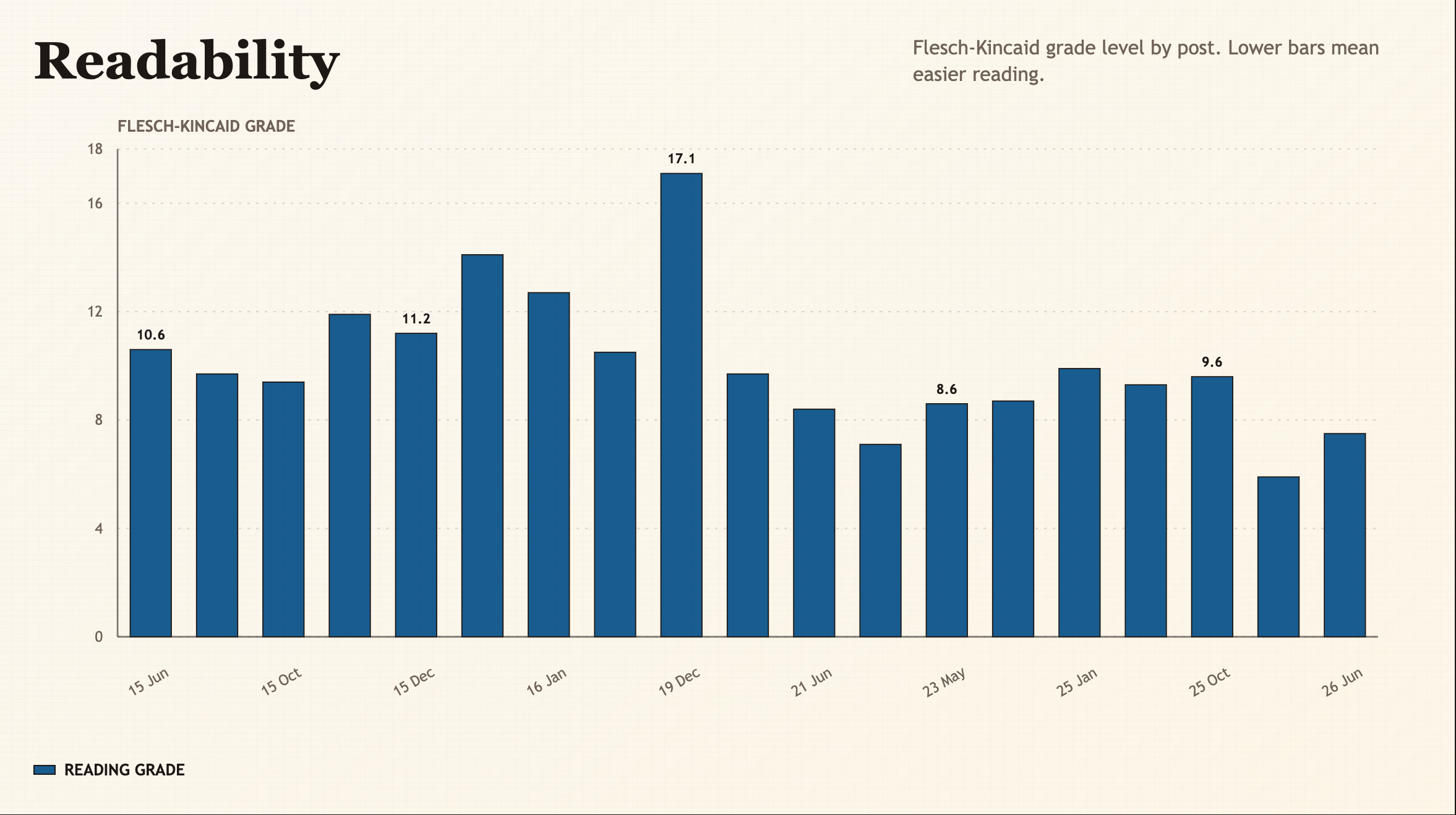 Flesch-Kincaid grade level chart over time